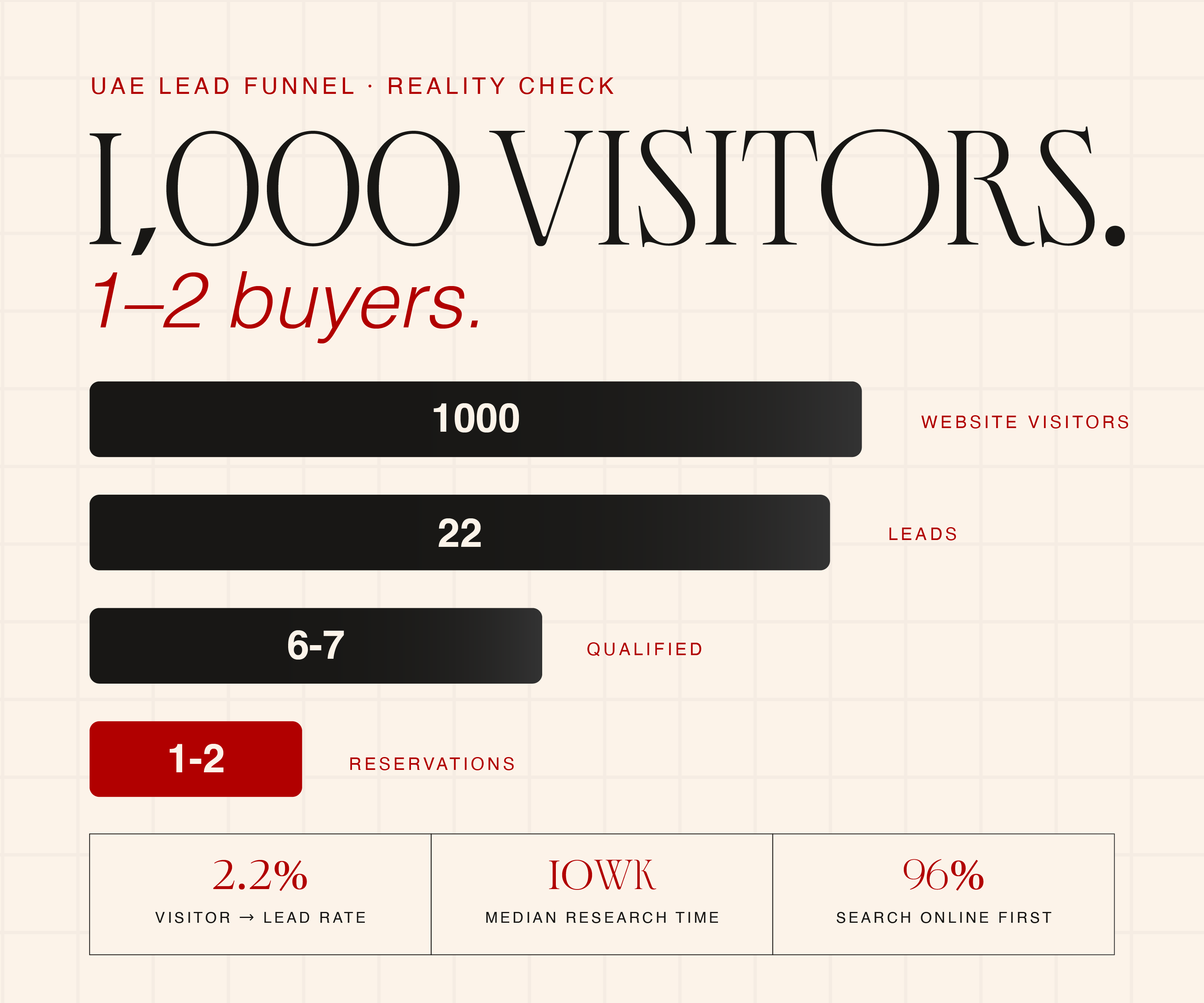 the difference between lead volume and qualified leads