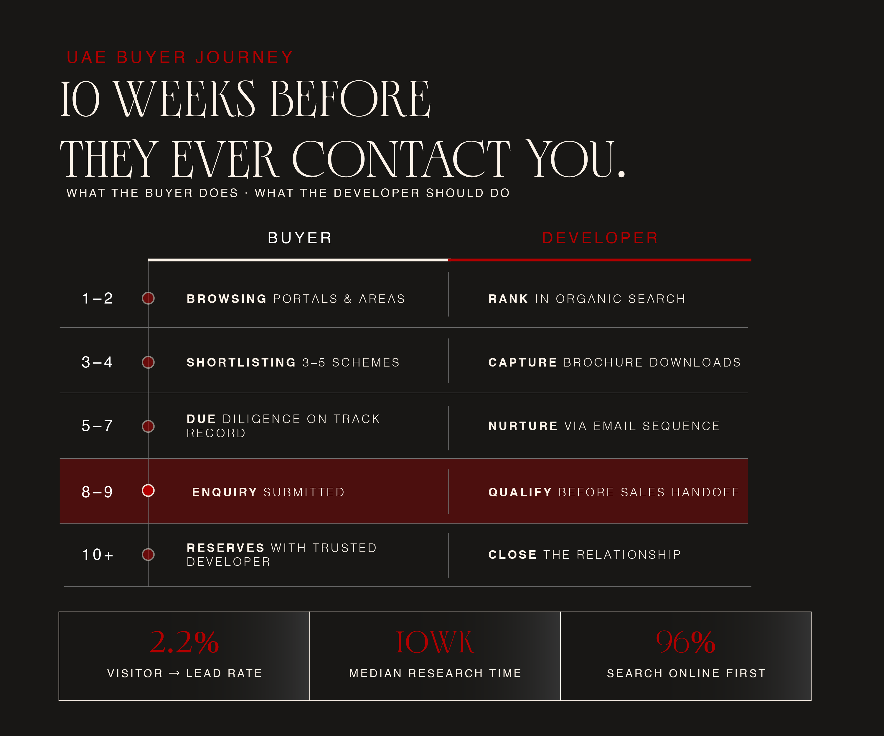 marketing for property developers